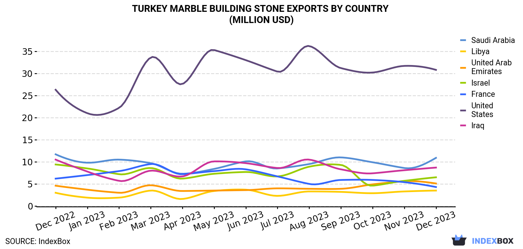 Turkey Marble Building Stone Exports By Country (Million USD)