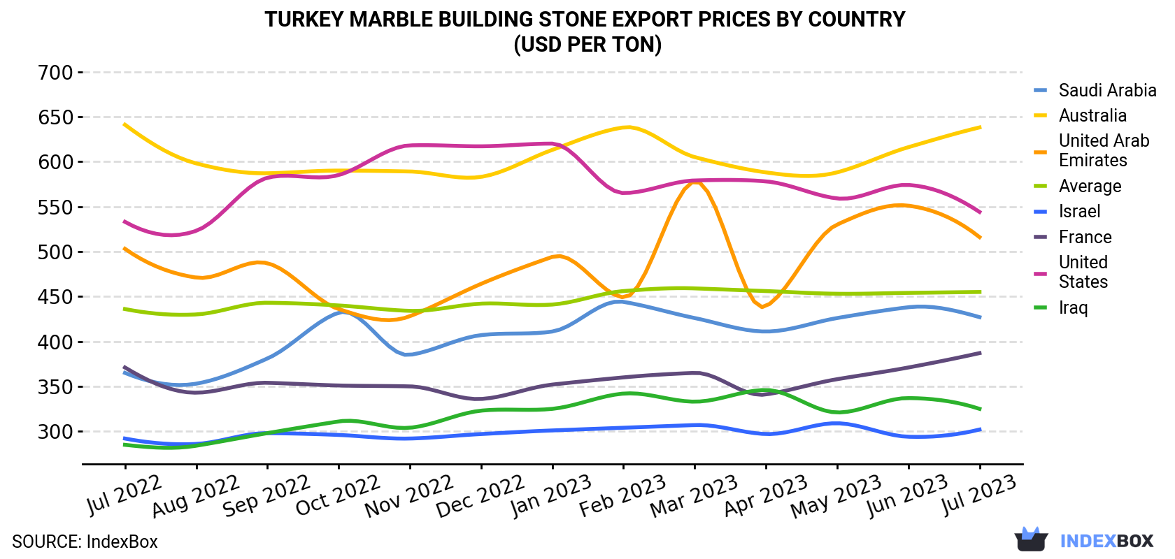 Turkey Marble Building Stone Export Prices By Country (USD Per Ton)