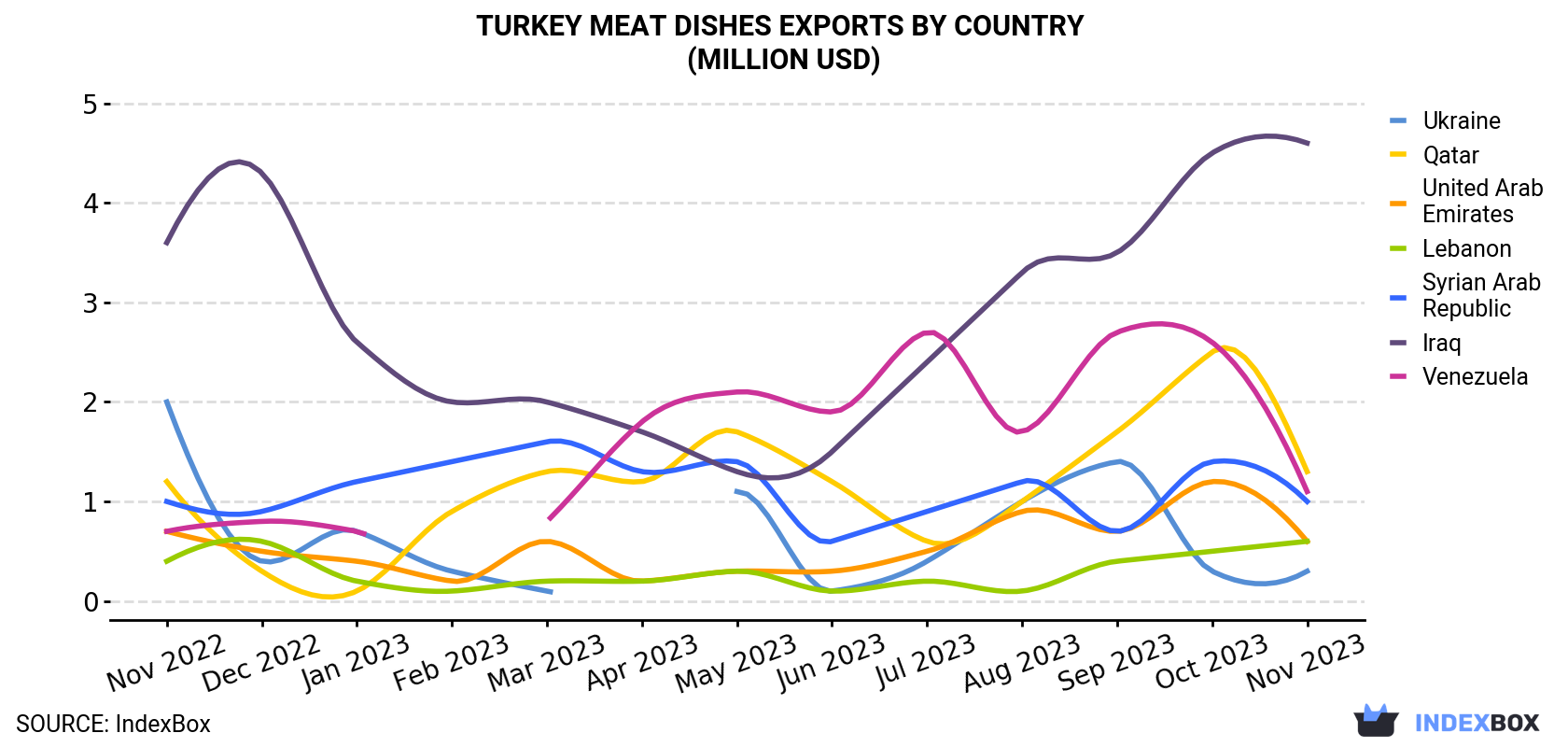 Turkey Meat Dishes Exports By Country (Million USD)
