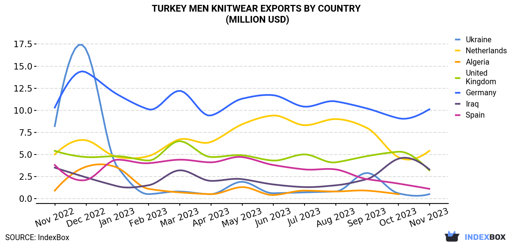 Turkey Men Knitwear Exports By Country (Million USD)