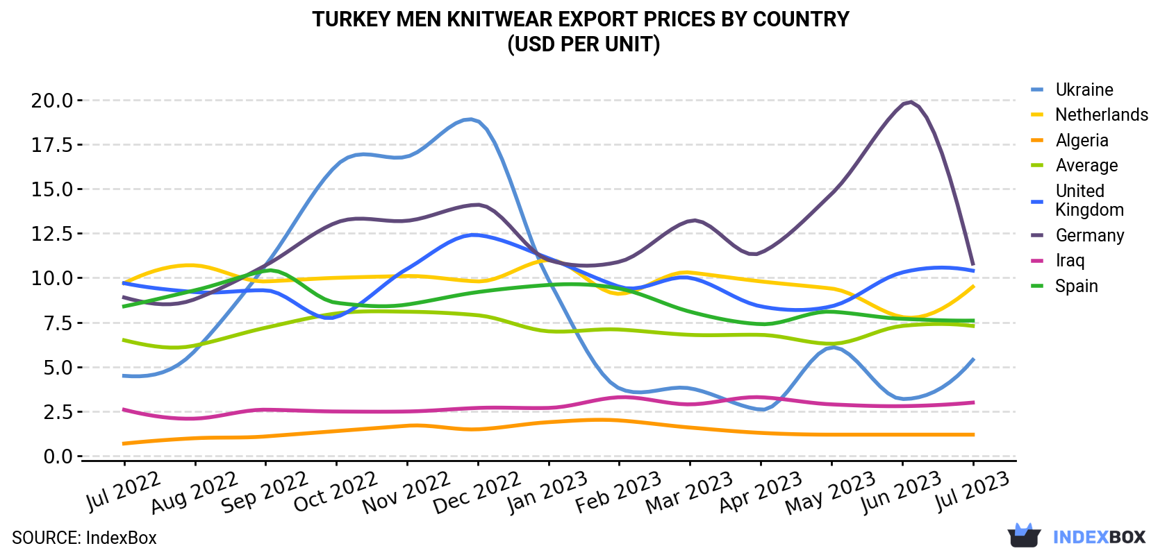 Turkey Men Knitwear Export Prices By Country (USD Per Unit)