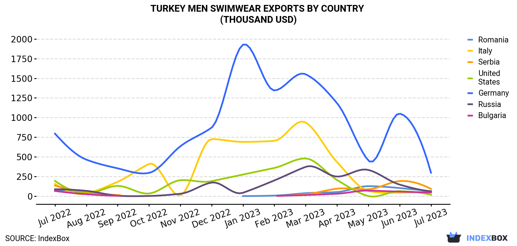 Turkey Men Swimwear Exports By Country (Thousand USD)