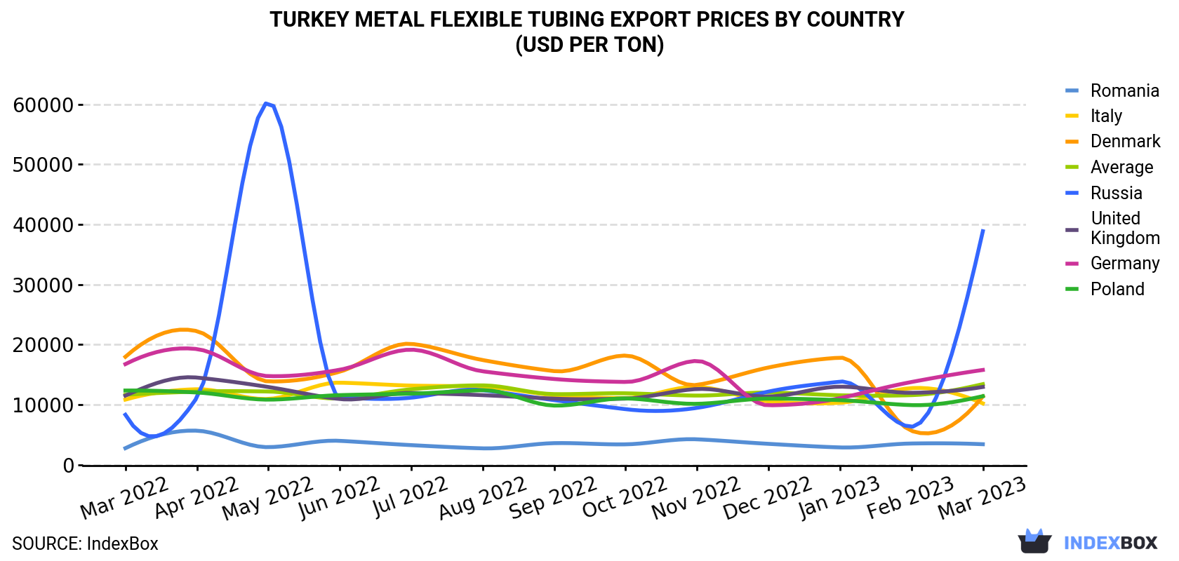 Turkey Metal Flexible Tubing Export Prices By Country (USD Per Ton)