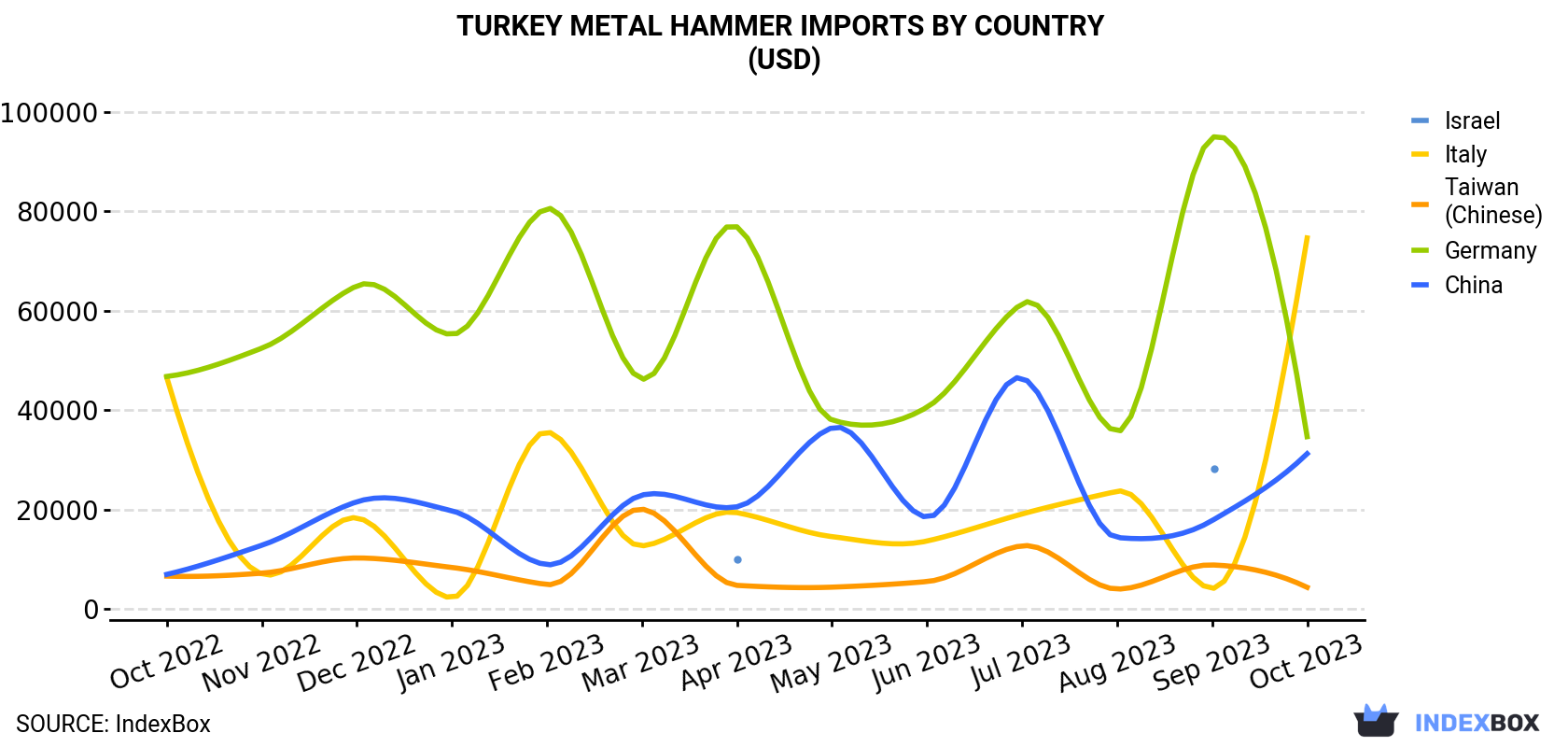 Turkey Metal Hammer Imports By Country (USD)