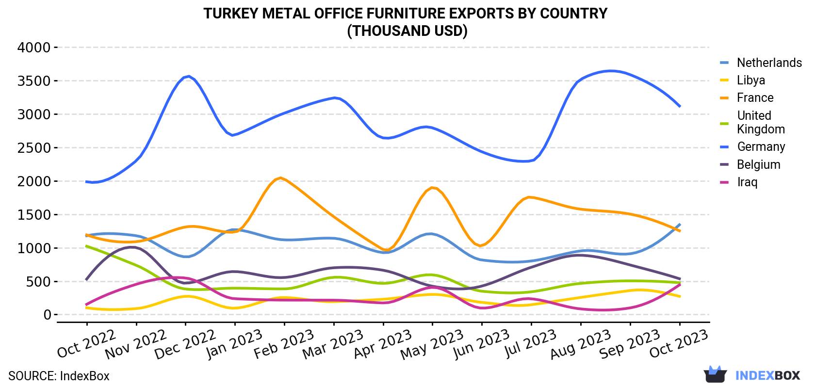 Turkey Metal Office Furniture Exports By Country (Thousand USD)