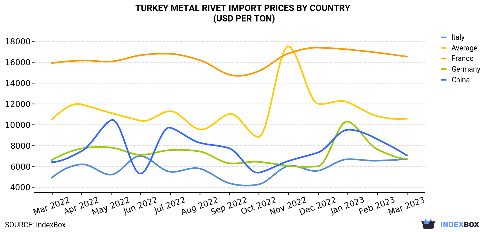 Turkey Metal Rivet Import Prices By Country (USD Per Ton)