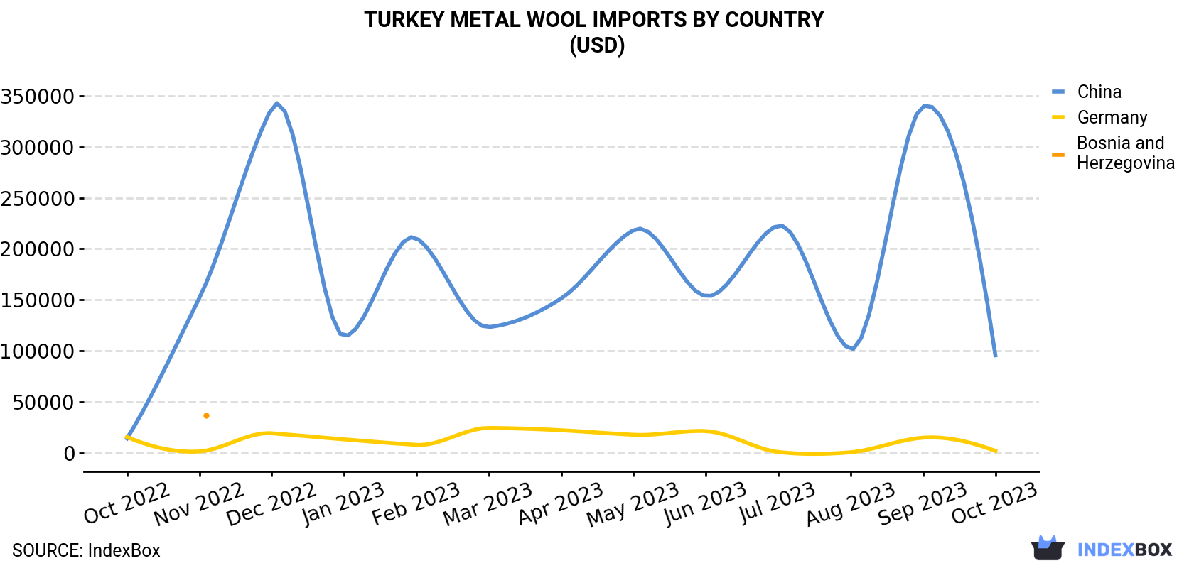 Turkey Metal Wool Imports By Country (USD)