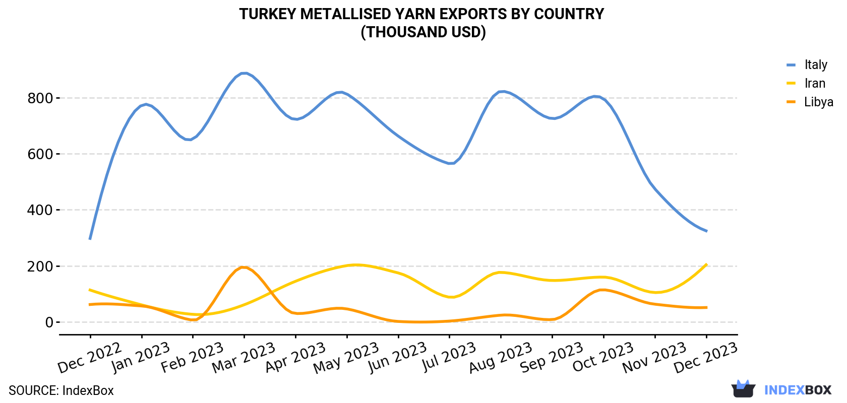 Turkey Metallised Yarn Exports By Country (Thousand USD)