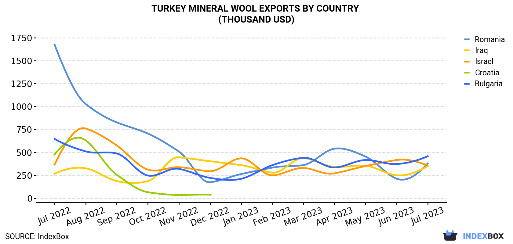 Turkey Mineral Wool Exports By Country (Thousand USD)