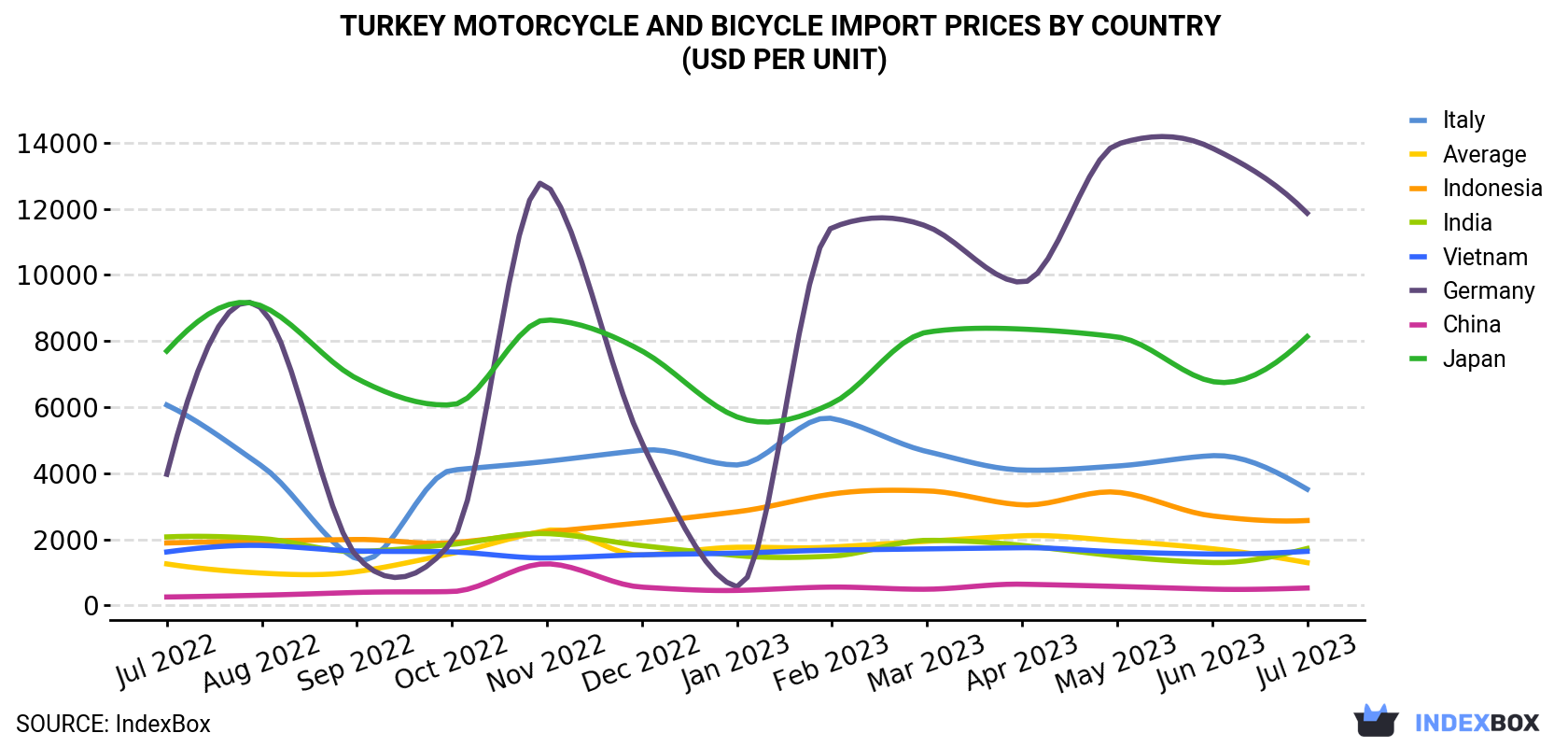 Turkey Motorcycle And Bicycle Import Prices By Country (USD Per Unit)