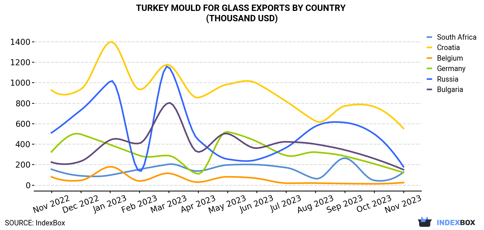 Turkey Mould For Glass Exports By Country (Thousand USD)