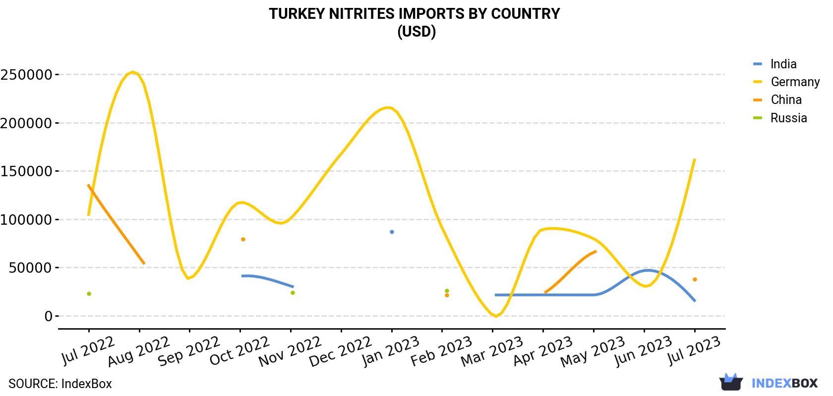 Turkey Nitrites Imports By Country (USD)