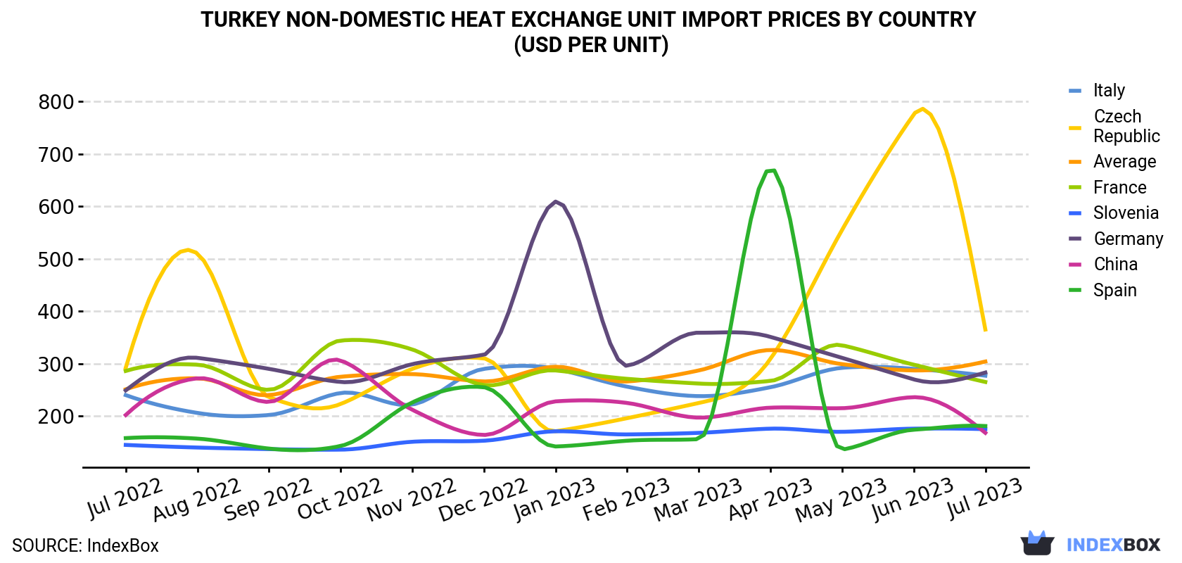 Turkey Non-Domestic Heat Exchange Unit Import Prices By Country (USD Per Unit)