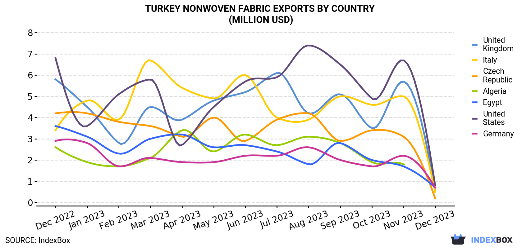 Turkey Nonwoven Fabric Exports By Country (Million USD)