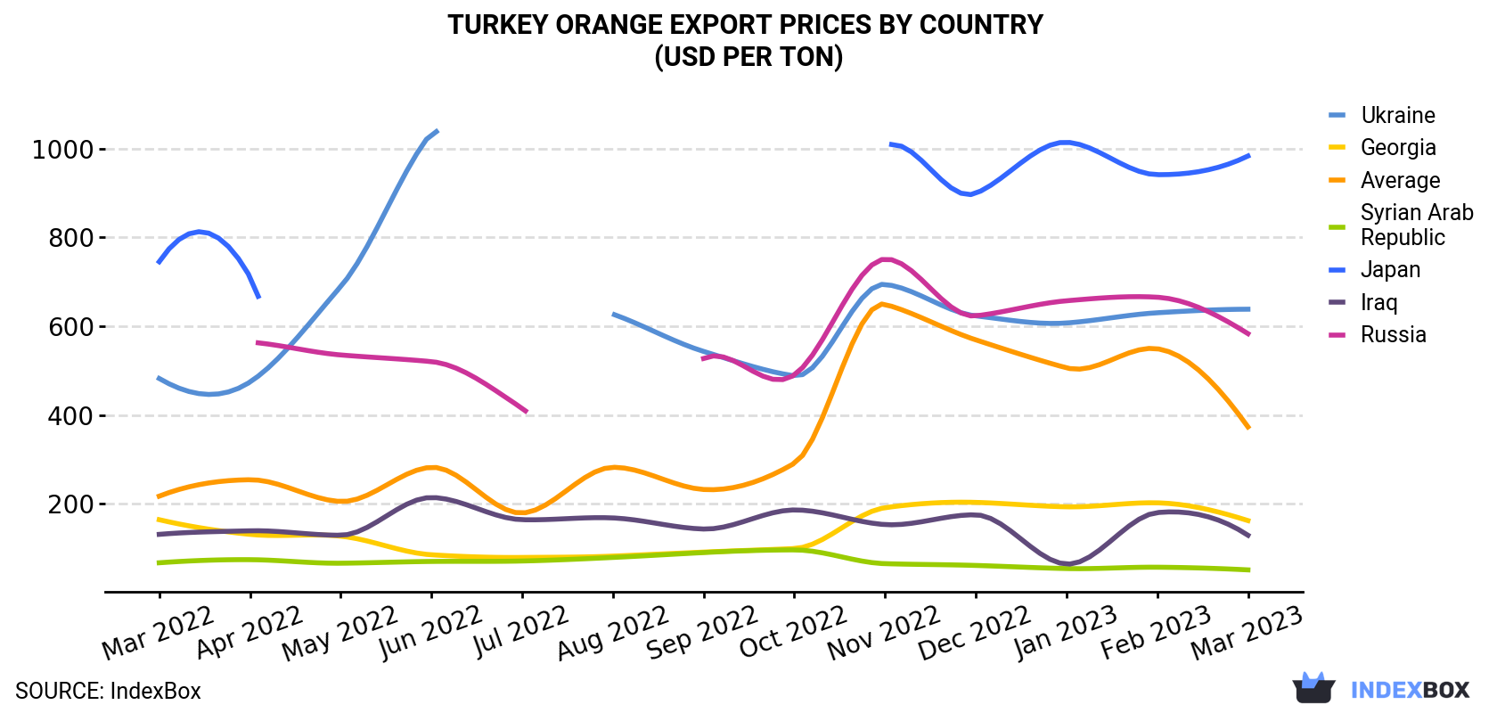 Turkey Orange Export Prices By Country (USD Per Ton)