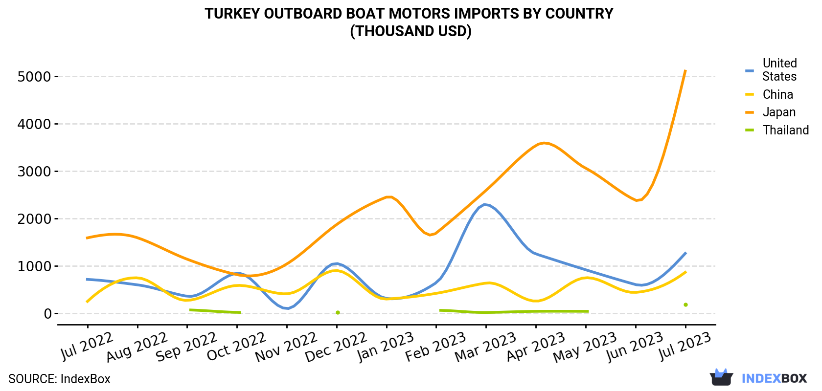 Turkey Outboard Boat Motors Imports By Country (Thousand USD)