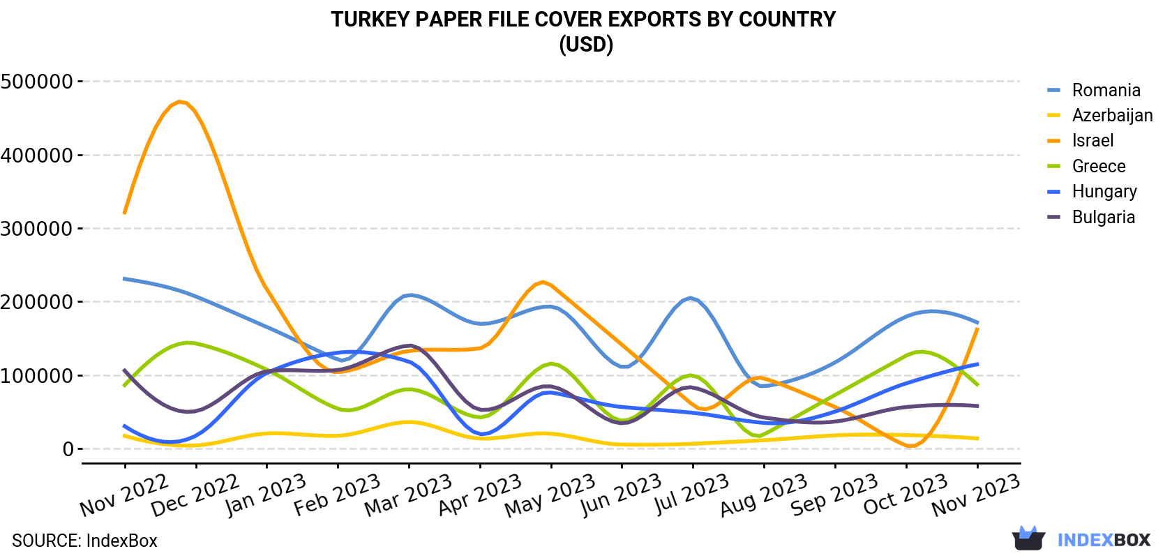 Turkey Paper File Cover Exports By Country (USD)