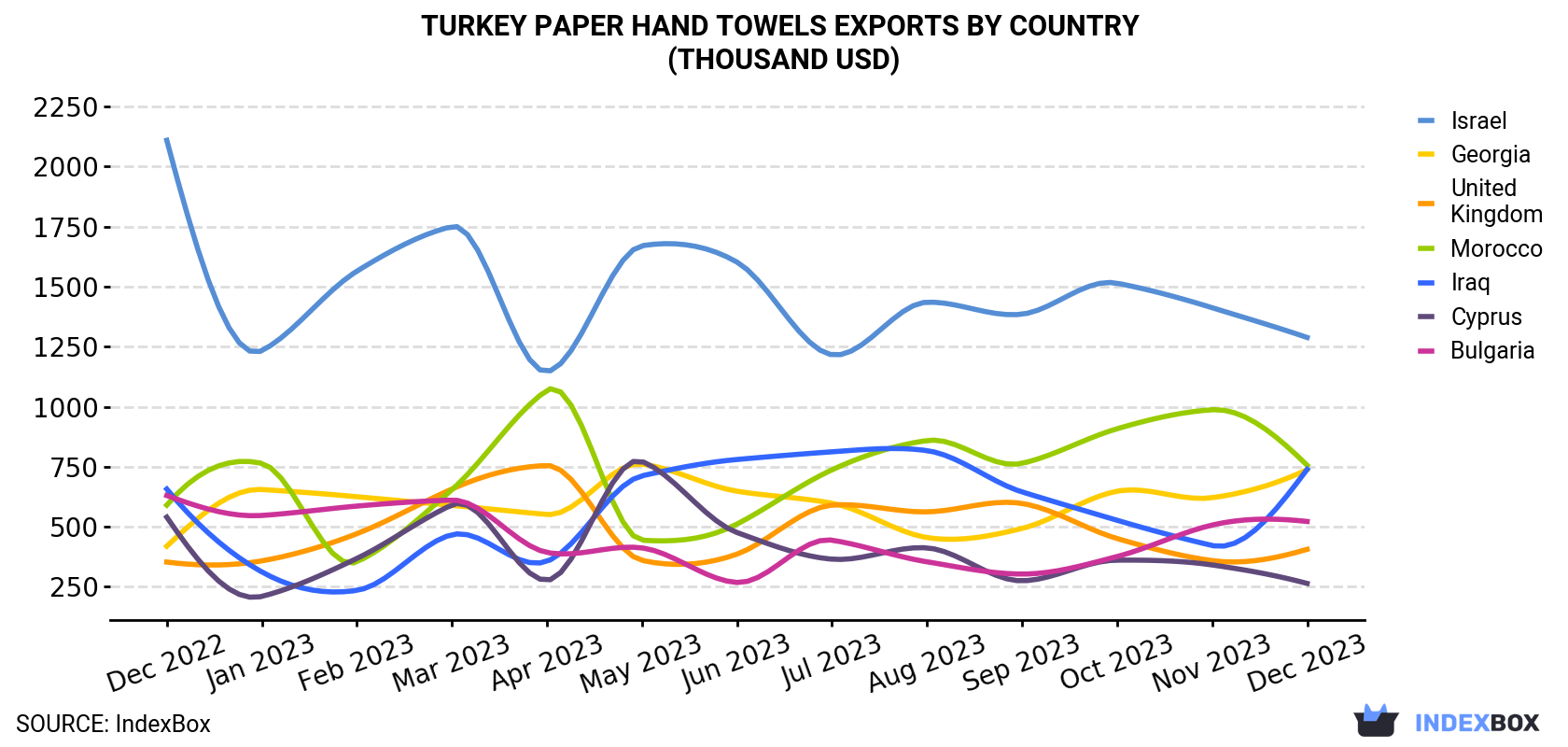Turkey Paper Hand Towels Exports By Country (Thousand USD)