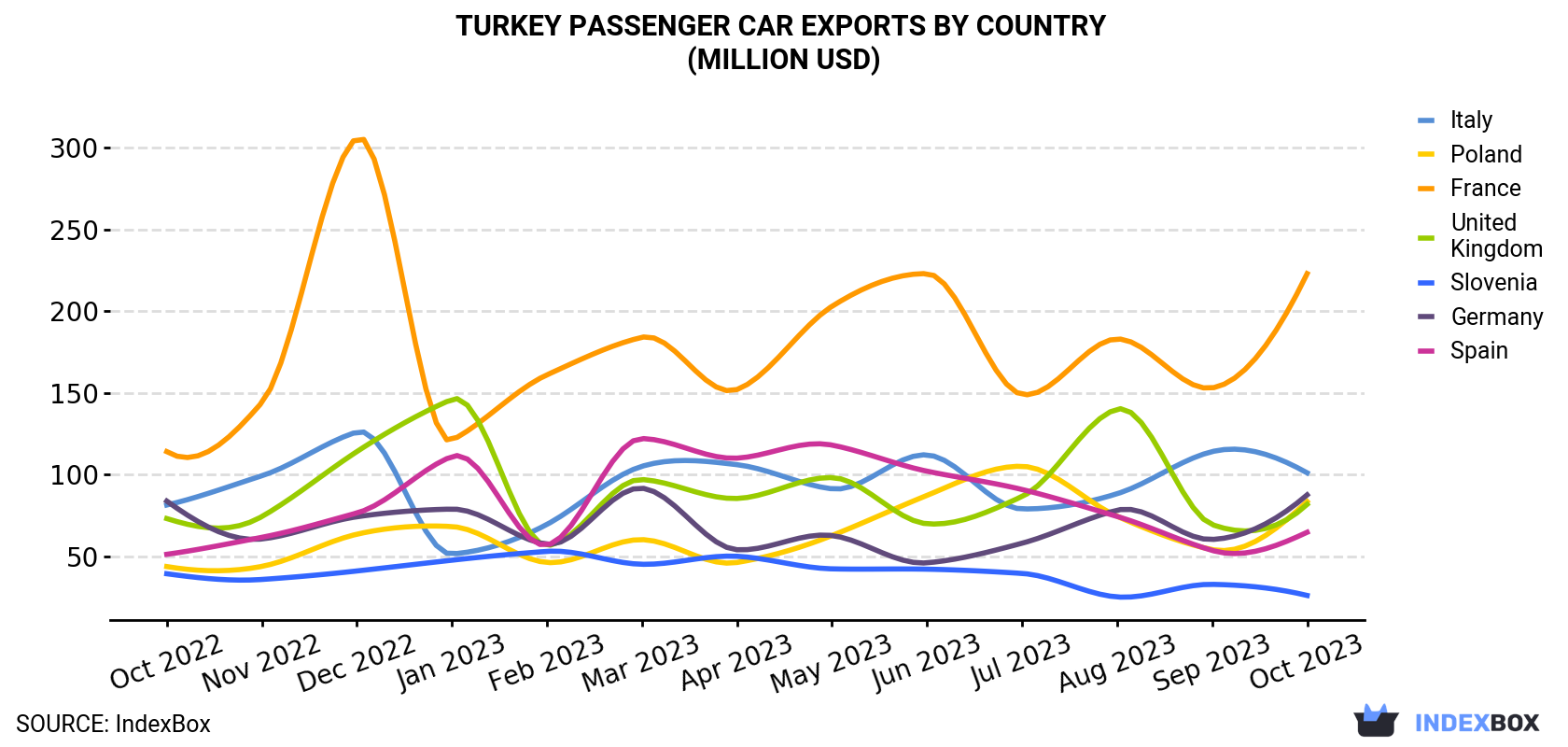 Turkey Passenger Car Exports By Country (Million USD)