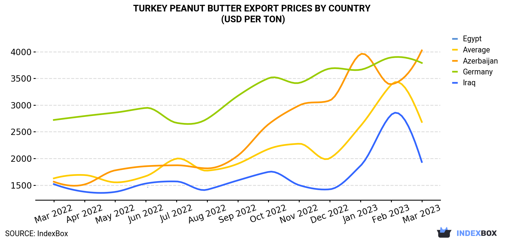 Turkey Peanut Butter Export Prices By Country (USD Per Ton)