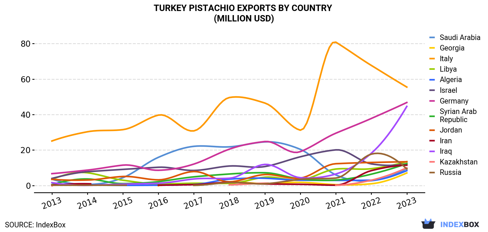 Turkey Pistachio Exports By Country (Million USD)