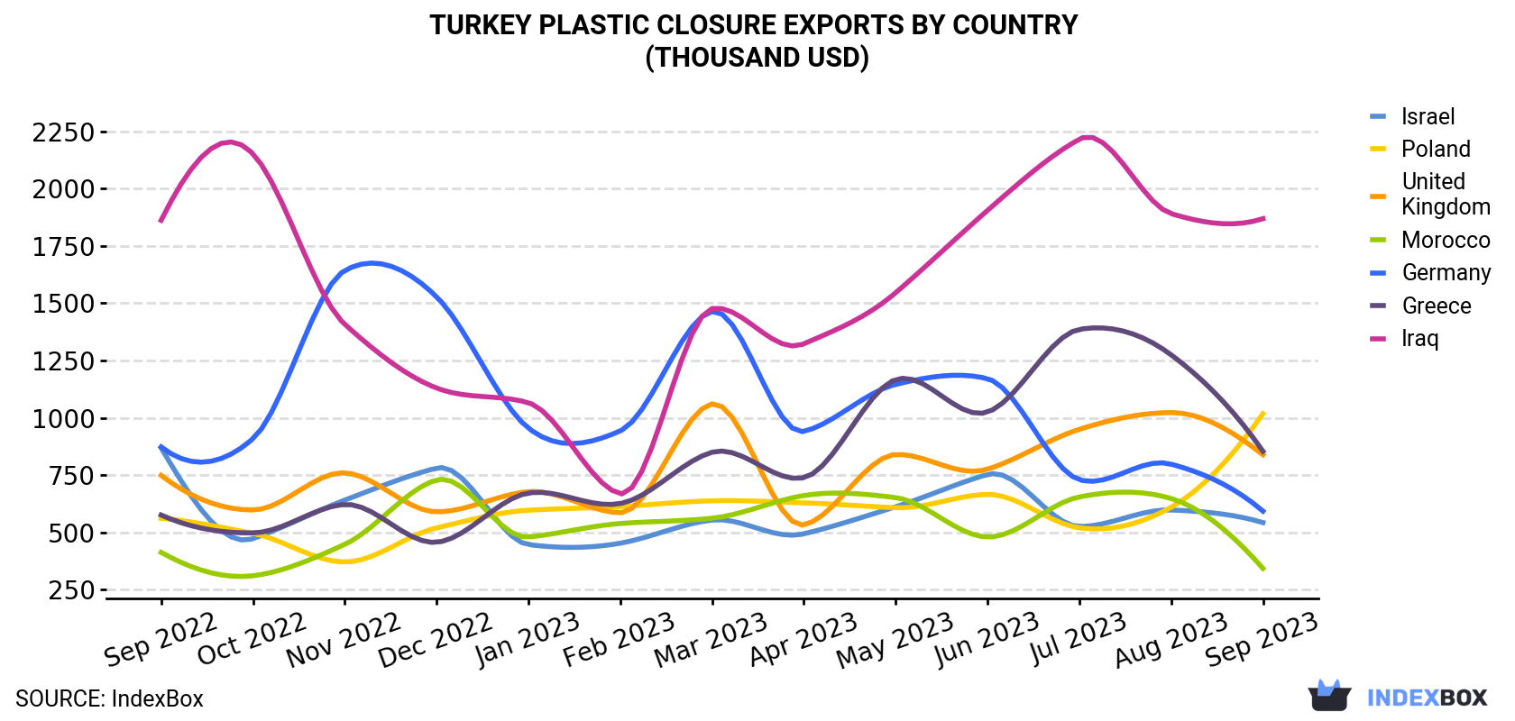 Turkey Plastic Closure Exports By Country (Thousand USD)
