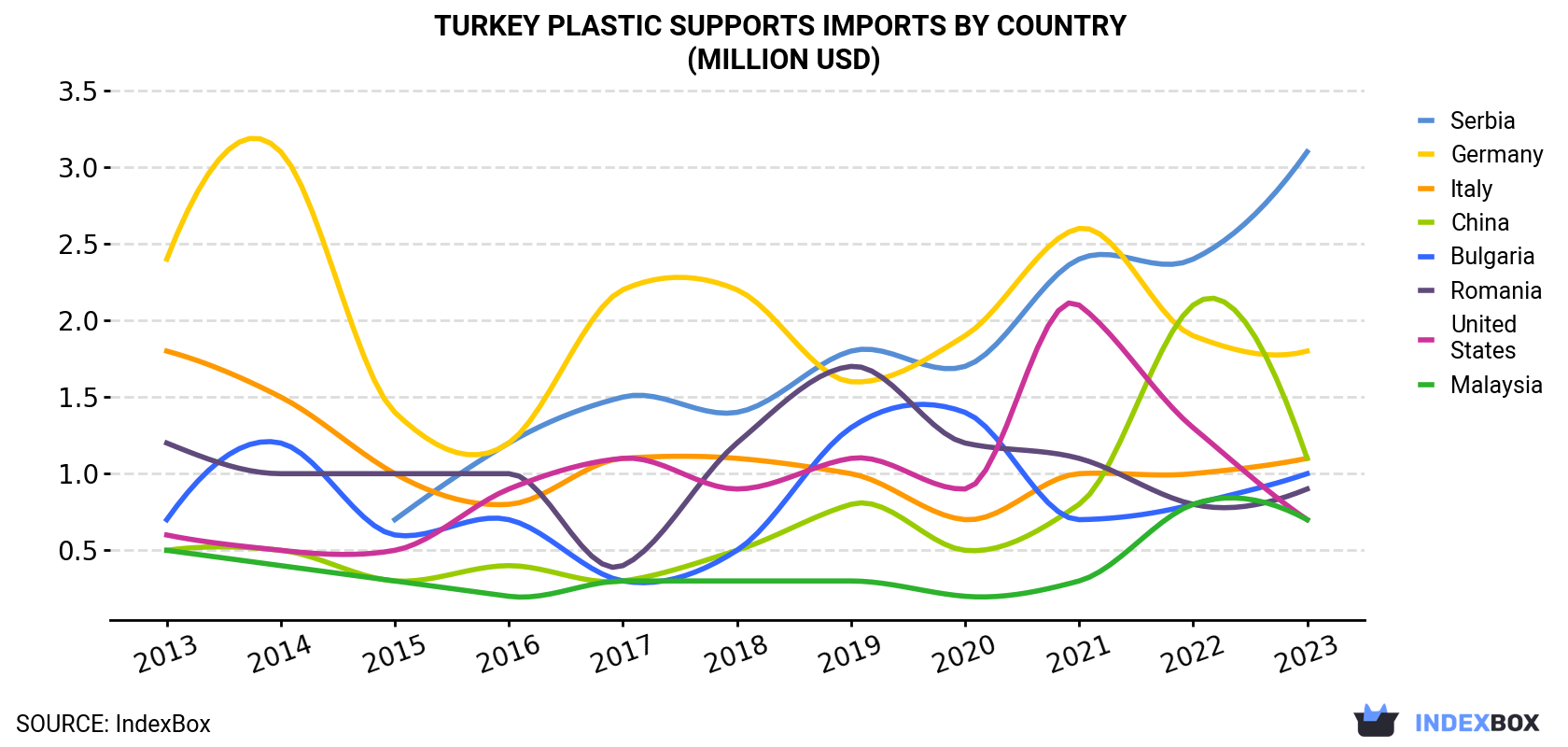 Turkey Plastic Supports Imports By Country (Million USD)
