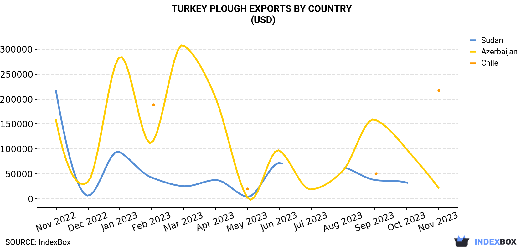 Turkey Plough Exports By Country (USD)