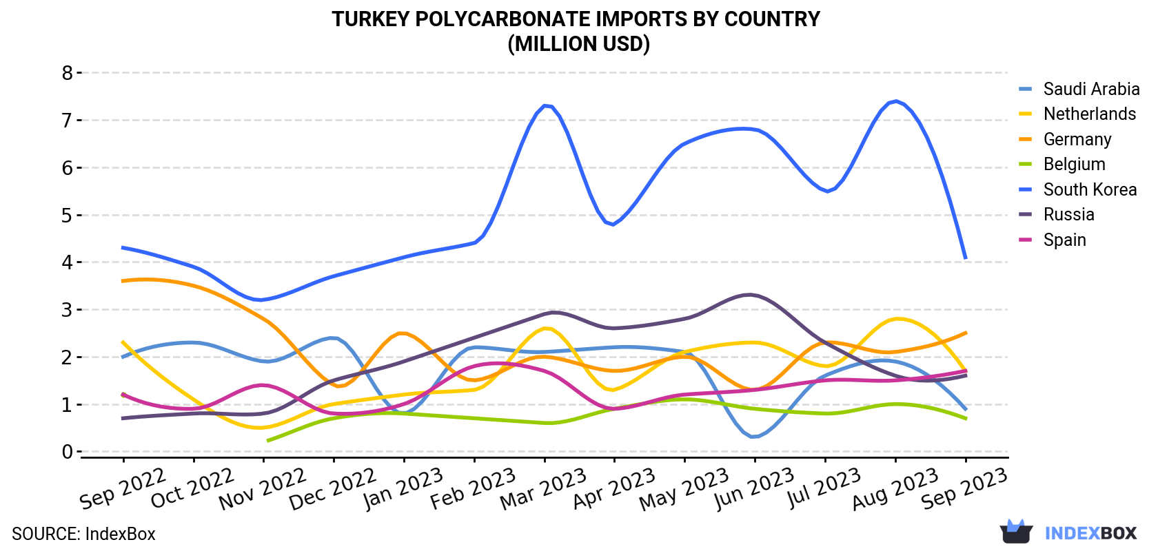 Turkey Polycarbonate Imports By Country (Million USD)