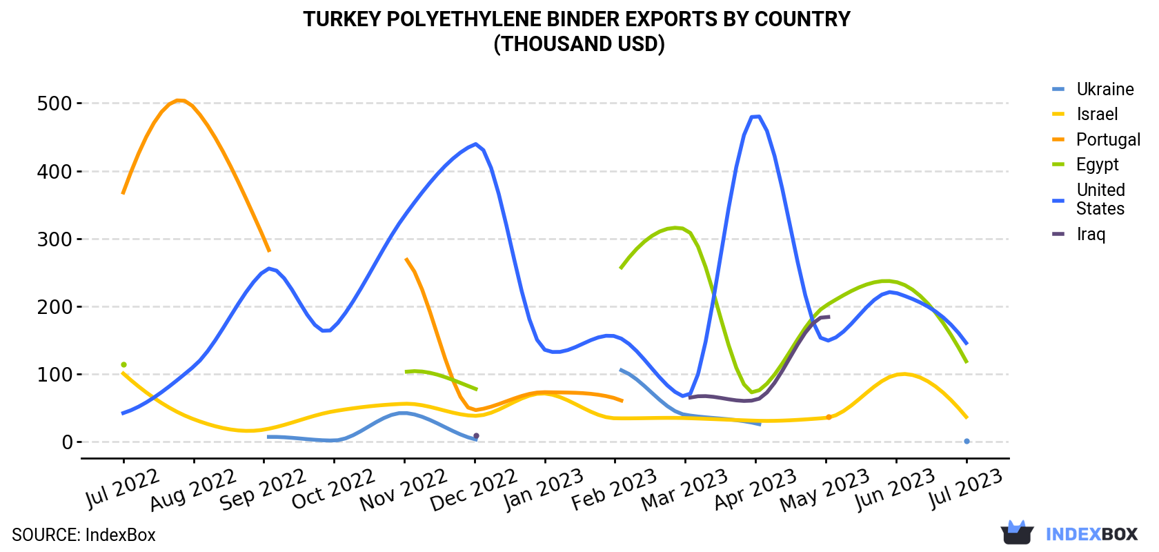 Turkey Polyethylene Binder Exports By Country (Thousand USD)