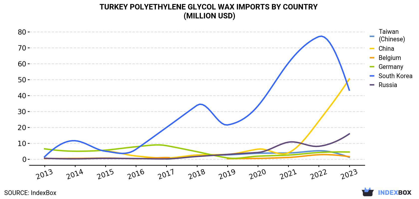 Turkey Polyethylene Glycol Wax Imports By Country (Million USD)