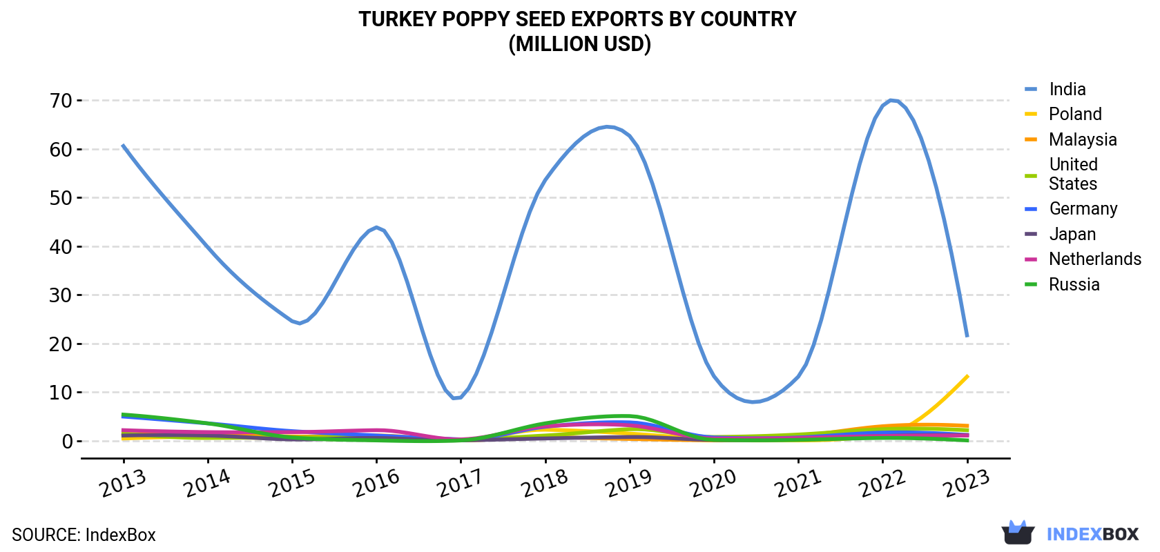 Turkey Poppy Seed Exports By Country (Million USD)