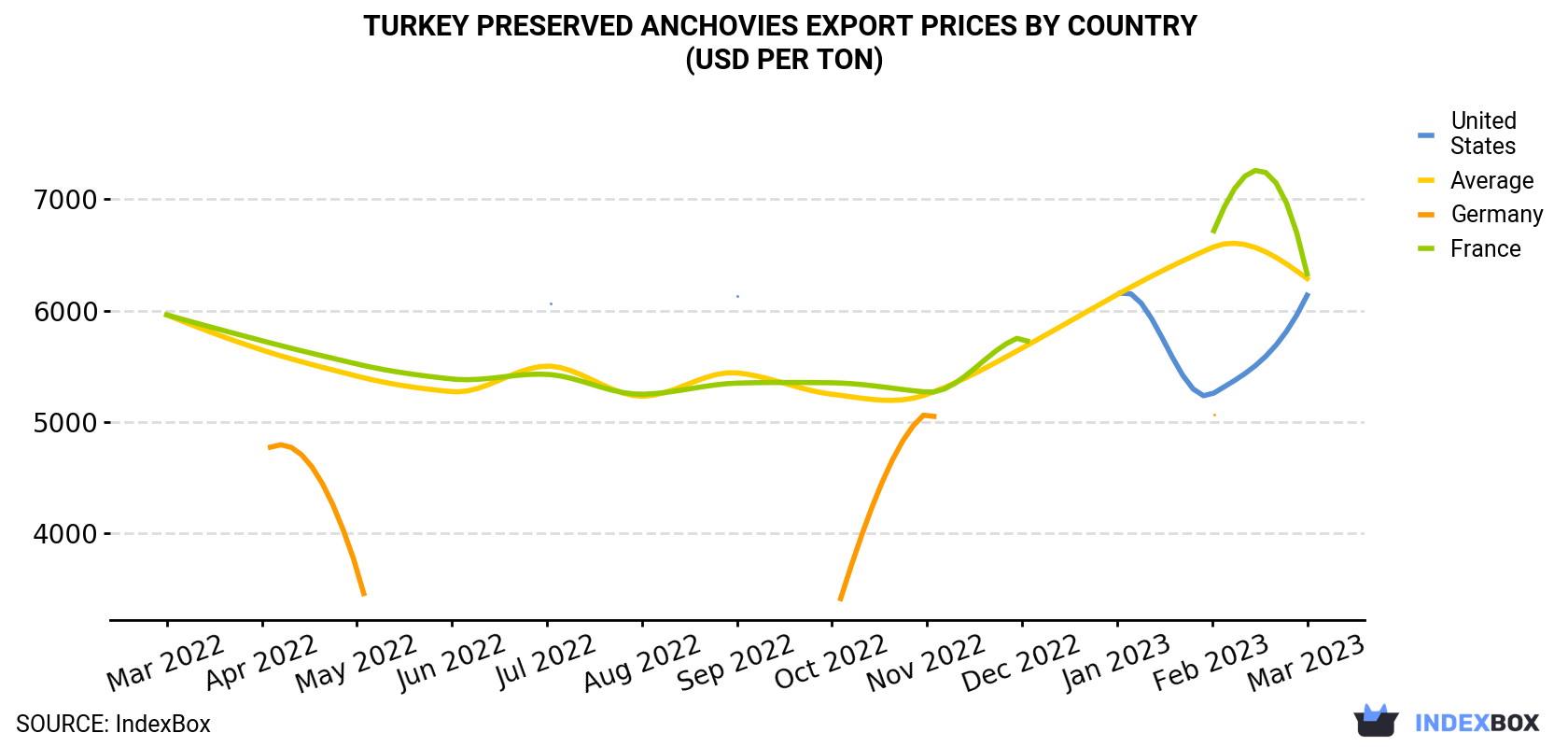 Turkey Preserved Anchovies Export Prices By Country (USD Per Ton)