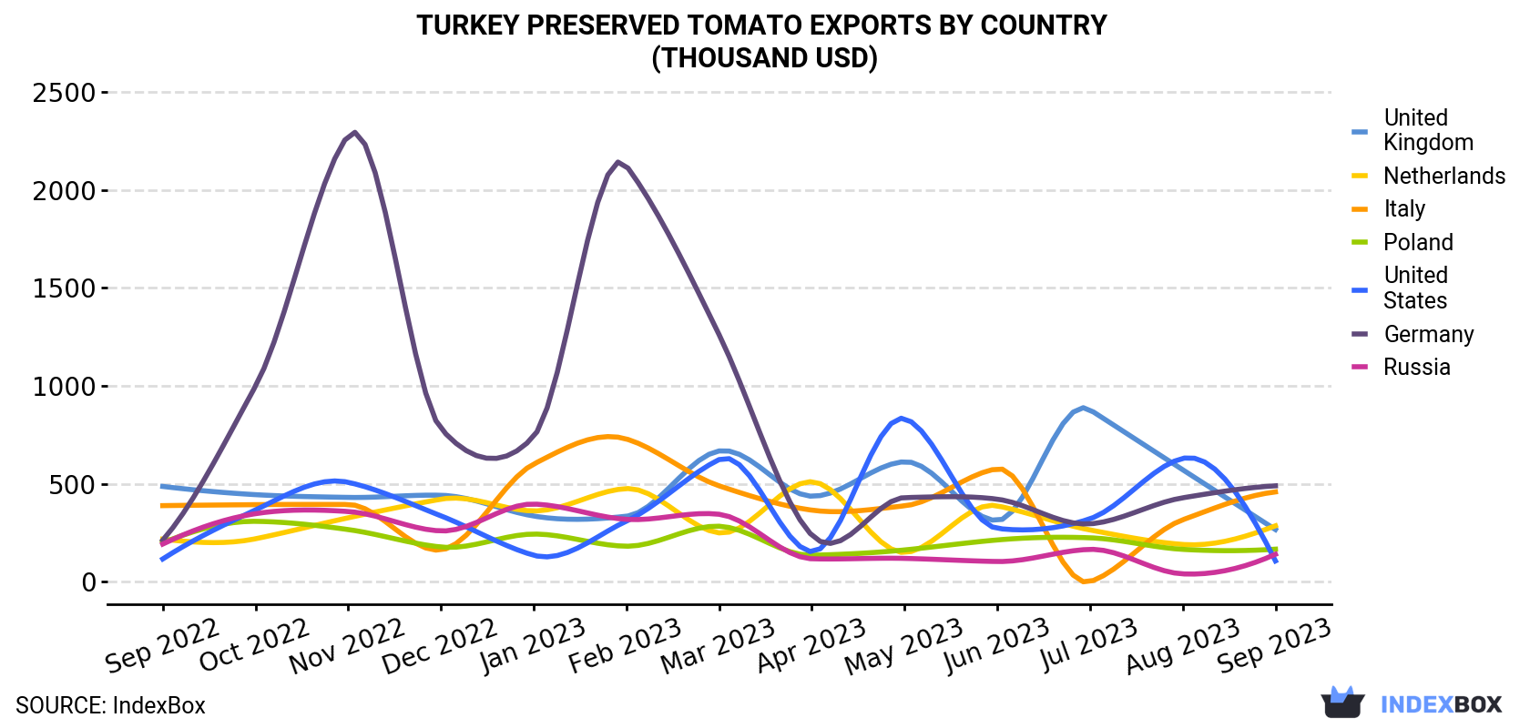 Turkey Preserved Tomato Exports By Country (Thousand USD)