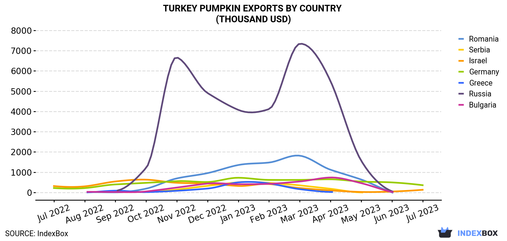 Turkey Pumpkin Exports By Country (Thousand USD)