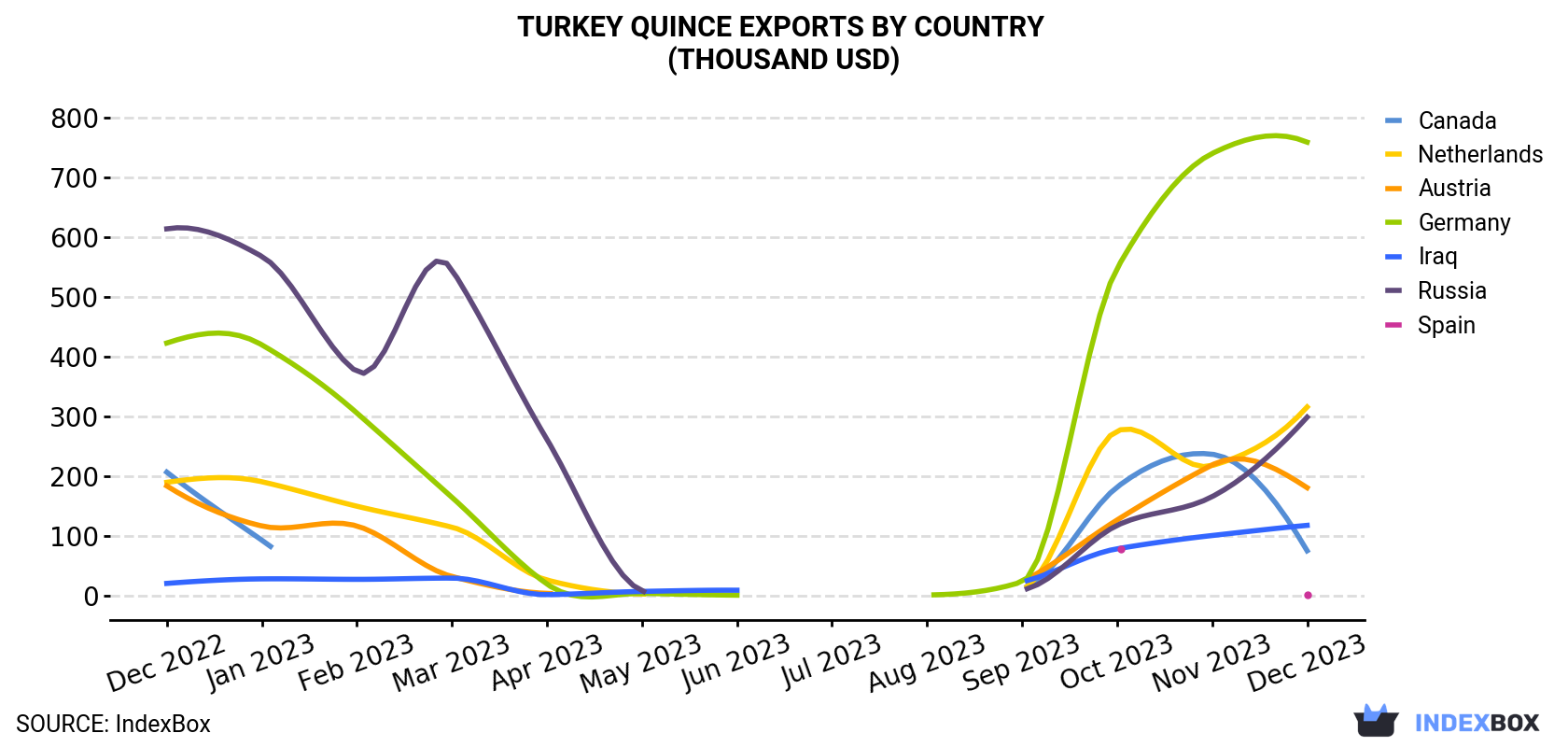 Turkey Quince Exports By Country (Thousand USD)