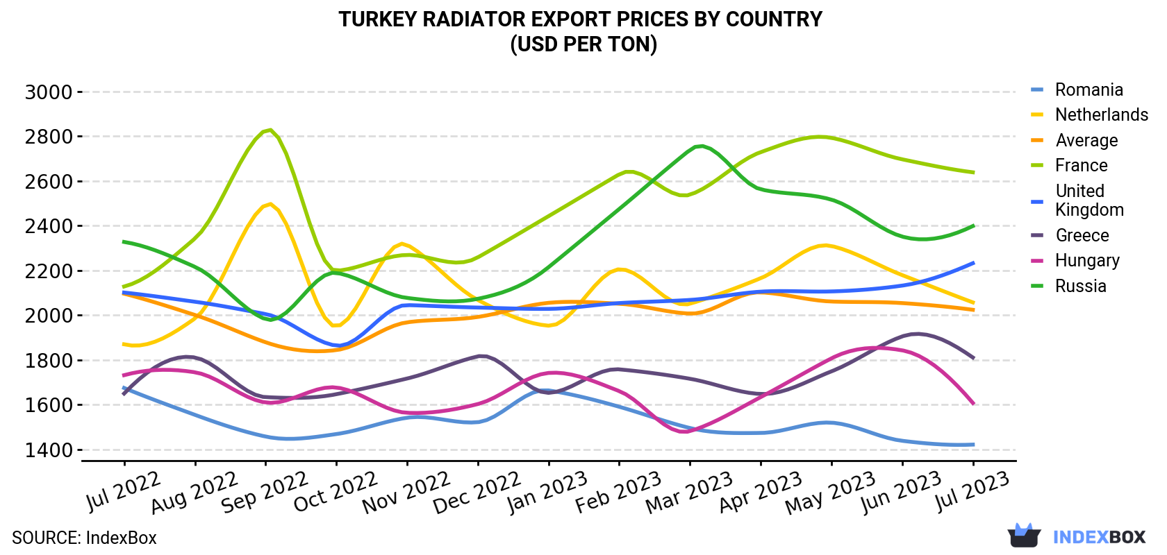 Turkey Radiator Export Prices By Country (USD Per Ton)