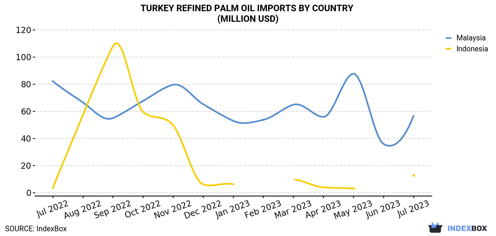 Turkey Refined Palm Oil Imports By Country (Million USD)