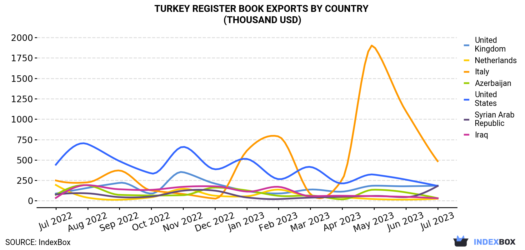 Turkey Register Book Exports By Country (Thousand USD)