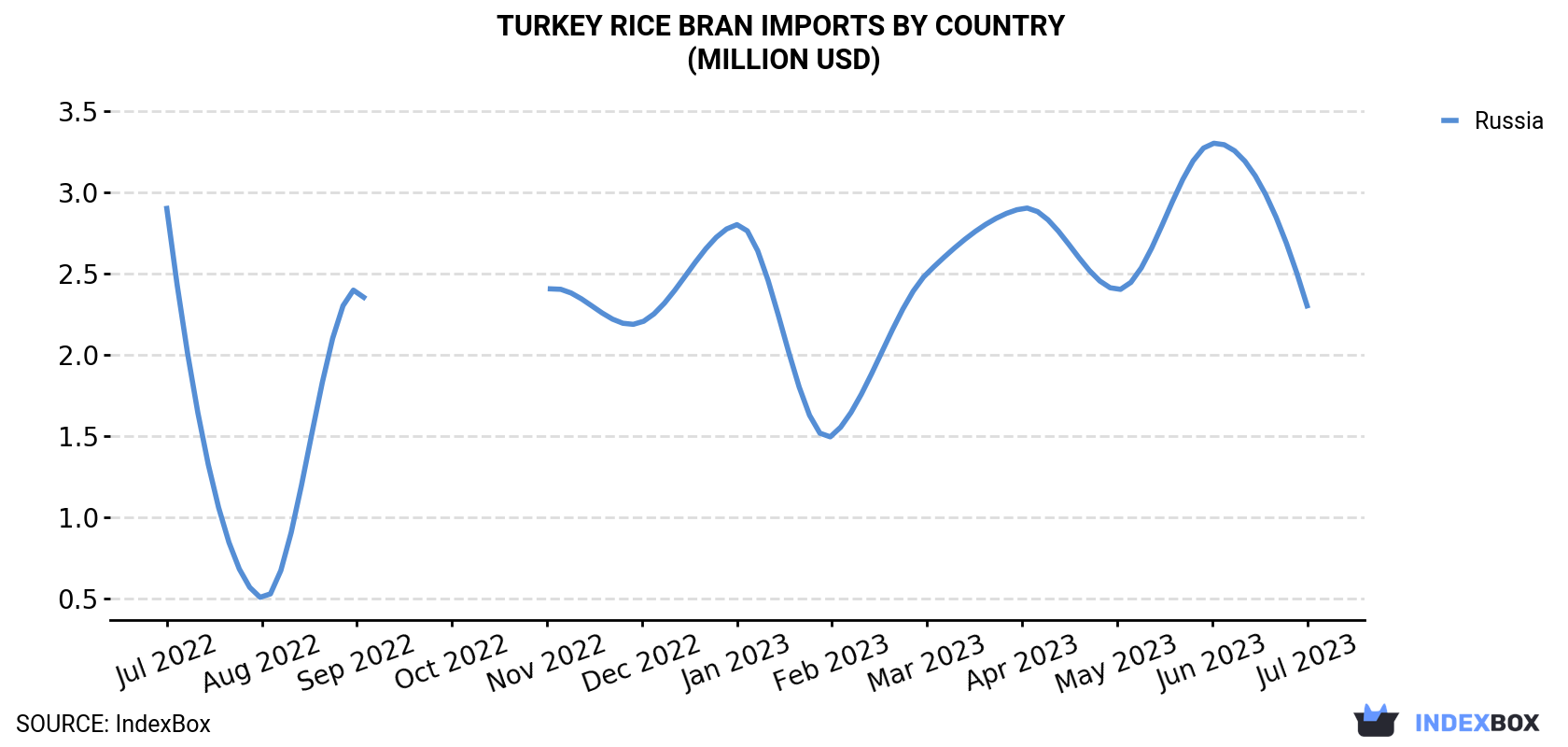 Turkey Rice Bran Imports By Country (Million USD)