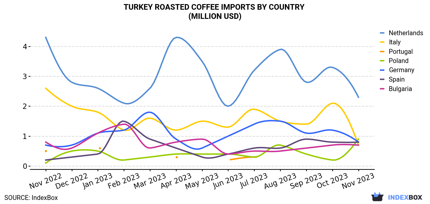 Significant Decrease in Turkey's November 2023 Import of Roasted Coffee ...