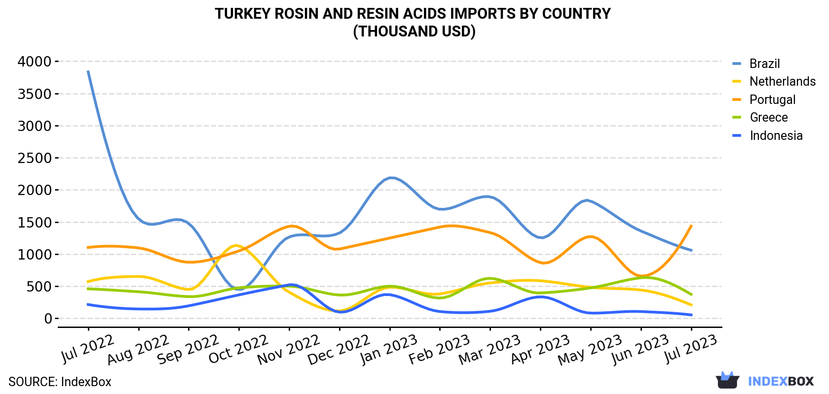 Turkey Rosin And Resin Acids Imports By Country (Thousand USD)