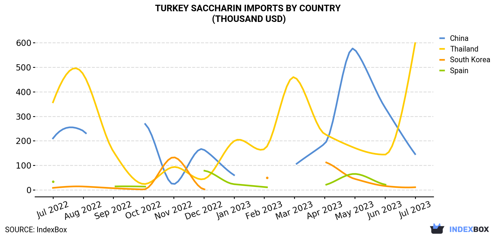 Turkey Saccharin Imports By Country (Thousand USD)