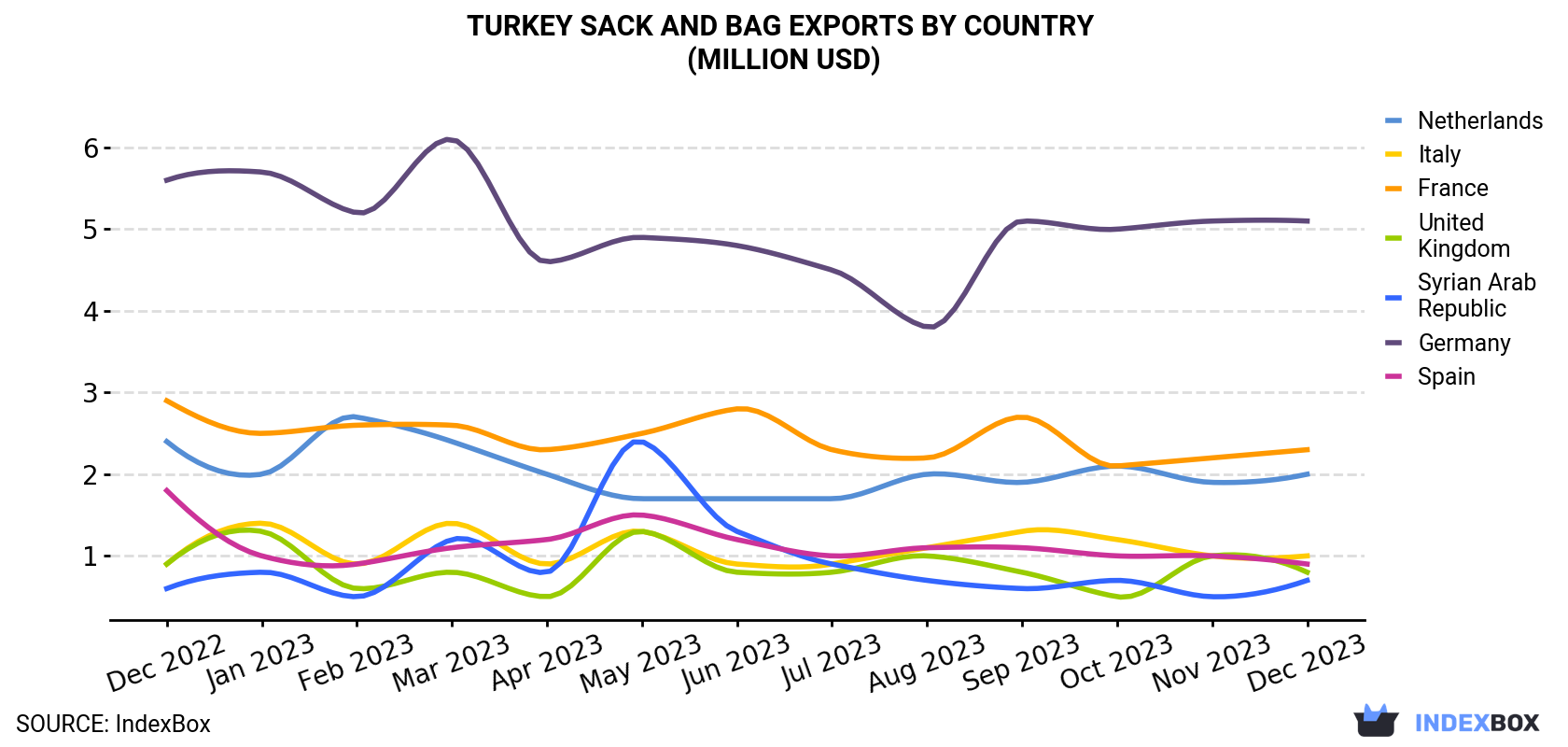 Turkey Sack And Bag Exports By Country (Million USD)