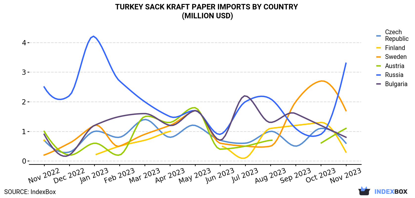 Turkey Sack Kraft Paper Imports By Country (Million USD)