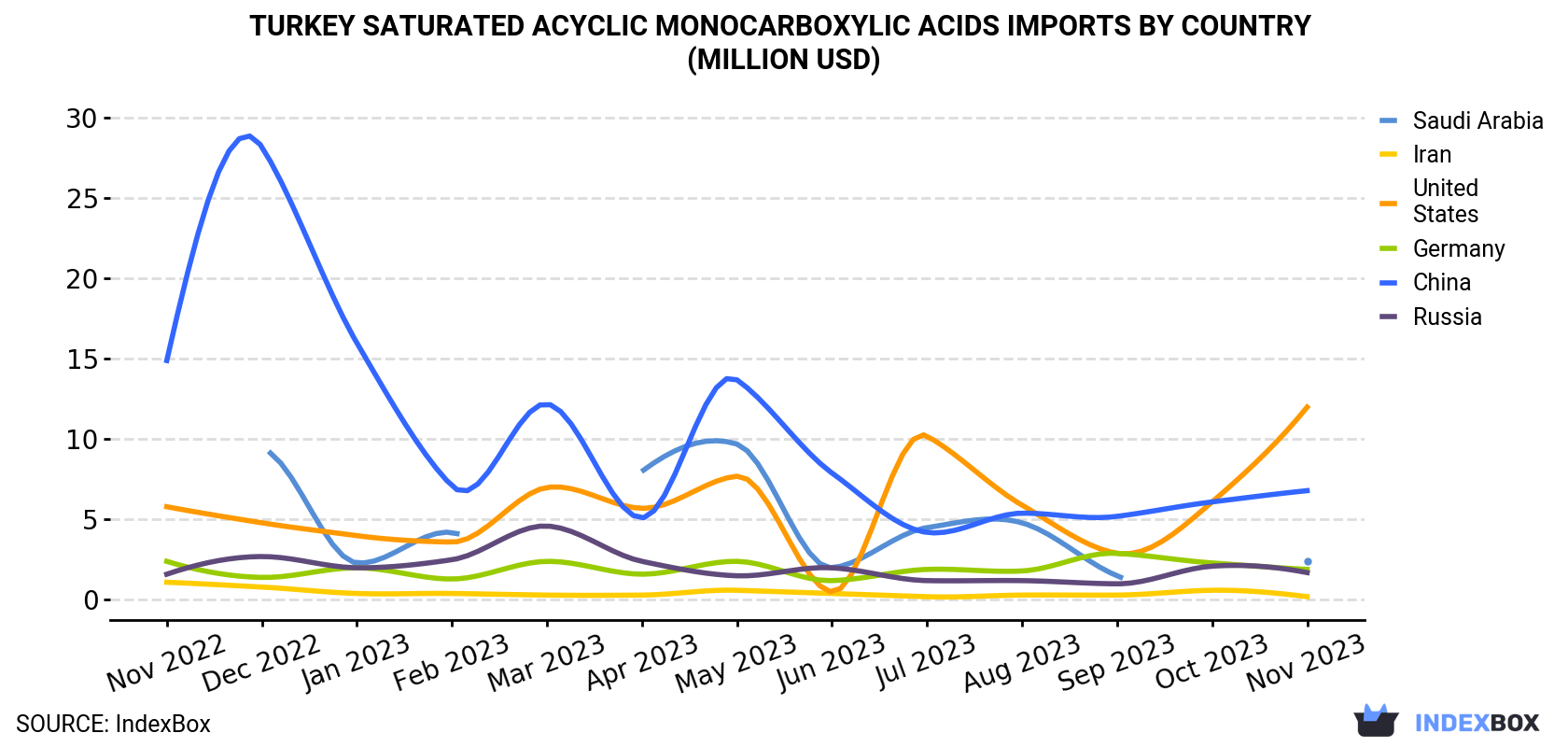 Turkey Saturated Acyclic Monocarboxylic Acids Imports By Country (Million USD)