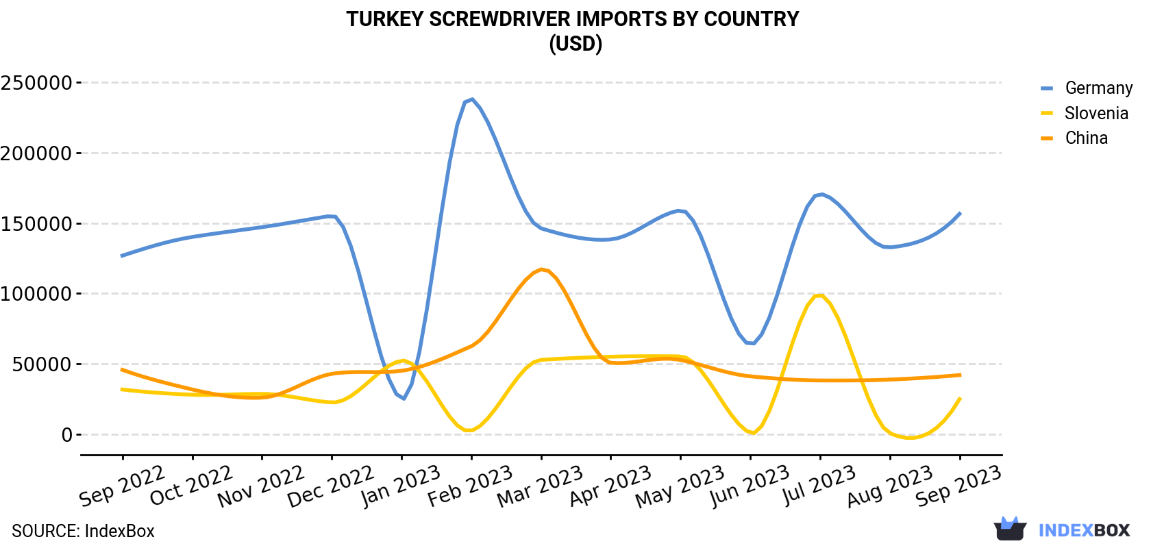 Turkey Screwdriver Imports By Country (USD)