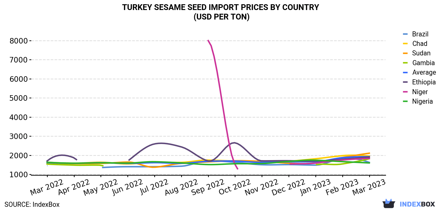 Turkey Sesame Seed Import Prices By Country (USD Per Ton)