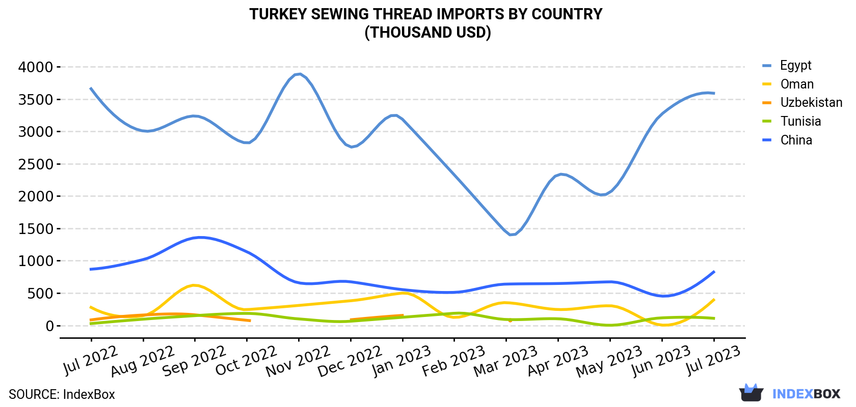 Turkey Sewing Thread Imports By Country (Thousand USD)