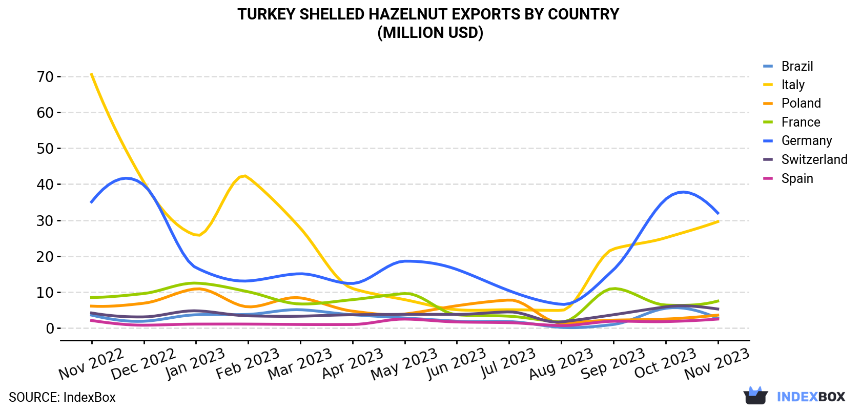 Turkey Shelled Hazelnut Exports By Country (Million USD)